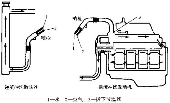 沖洗冷卻系統(tǒng)時，一定要逆著冷卻液流向沖洗散熱器和發(fā)動機