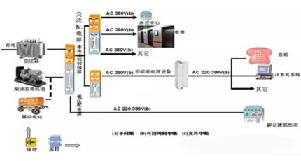 星級(jí)酒店業(yè)供電示意圖