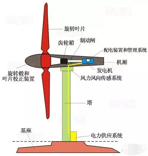 風力發(fā)電機