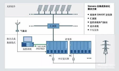 太陽能光伏發(fā)電中應用工業(yè)以太網(wǎng)