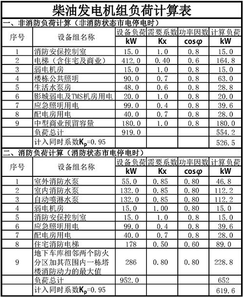 柴油發(fā)電機負荷計算表