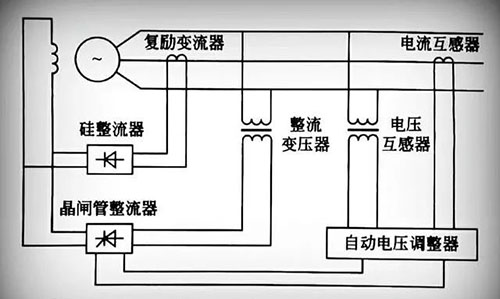 自勵式半導體勵磁系統(tǒng)工作原理