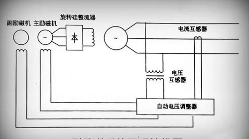 無刷勵磁發(fā)電機系統(tǒng)原理圖